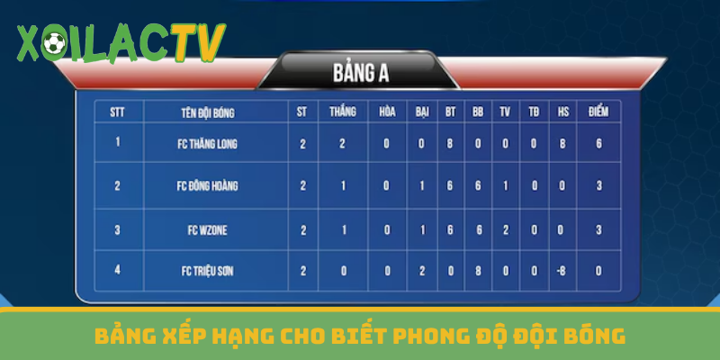 Bảng xếp hạng cho biết phong độ đội bóng